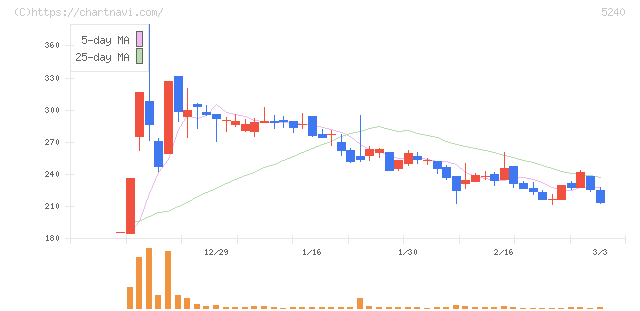 ｍｏｎｏＡＩ　ｔｅｃｈｎｏｌｏｇｙ(5240)の日足チャート