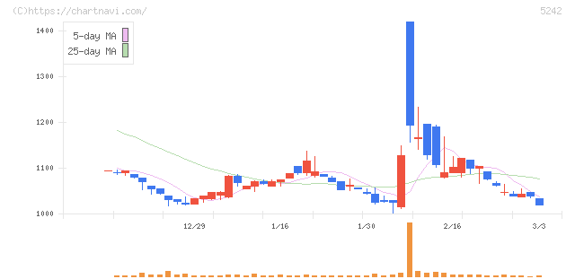 アイズ(5242)の日足チャート