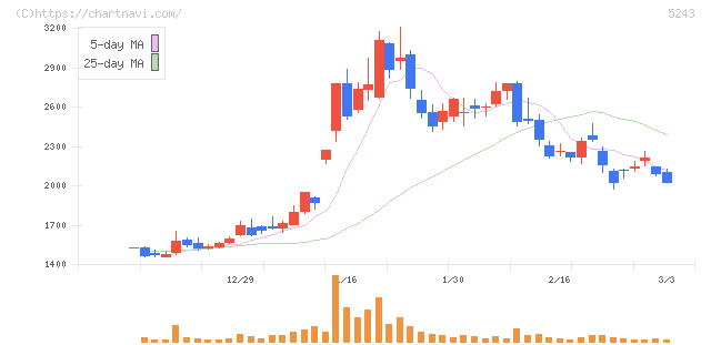 ｎｏｔｅ(5243)の日足チャート