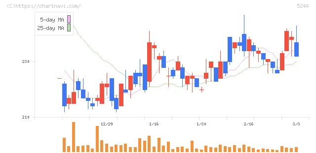 ｊｉｇ．ｊｐ(5244)の日足チャート