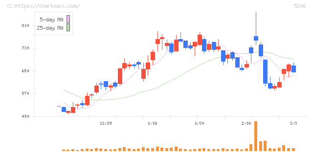 ＥＬＥＭＥＮＴＳ(5246)の日足チャート