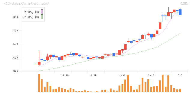 日本ナレッジ(5252)の日足チャート
