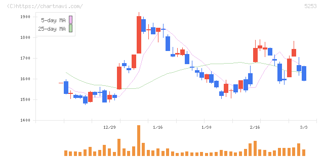 カバー(5253)の日足チャート