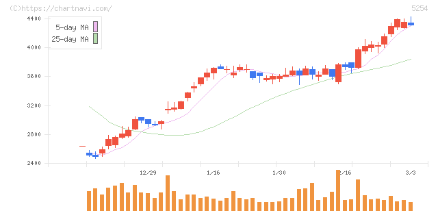Ａｒｅｎｔ(5254)の日足チャート