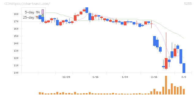 モンスターラボ(5255)の日足チャート