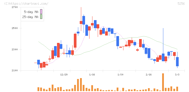 Ｆｕｓｉｃ(5256)の日足チャート