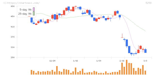 トランザクション・メディア・ネットワークス(5258)の日足チャート