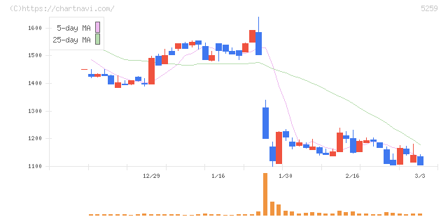 ＢＢＤイニシアティブ(5259)の日足チャート