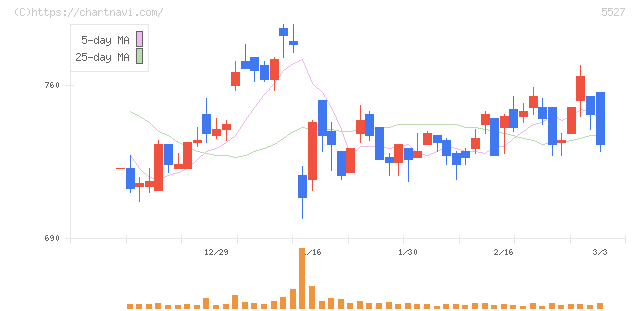 ｐｒｏｐｅｒｔｙ　ｔｅｃｈｎｏｌｏｇｉｅｓ(5527)の日足チャート