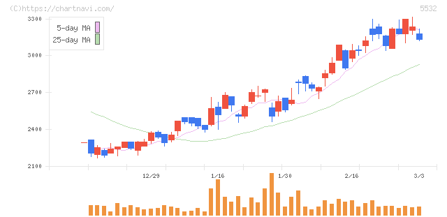 リアルゲイト(5532)の日足チャート