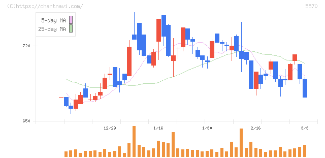 ジェノバ(5570)の日足チャート