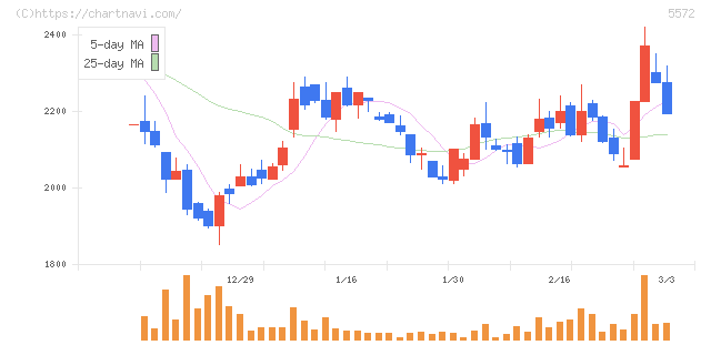 Ｒｉｄｇｅ－ｉ(5572)の日足チャート