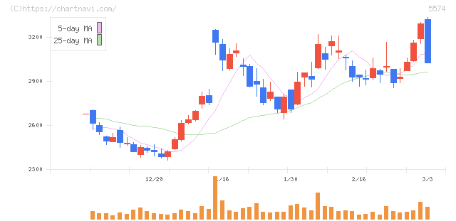 ＡＢＥＪＡ(5574)の日足チャート