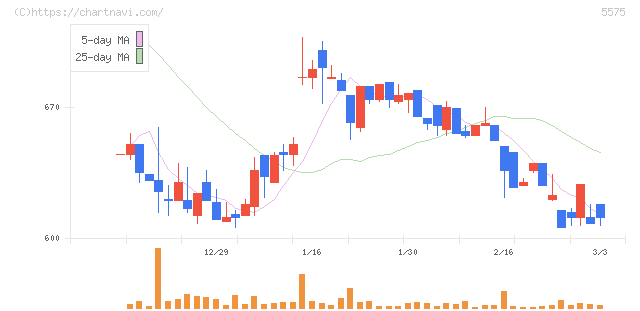 Ｇｌｏｂｅｅ(5575)の日足チャート