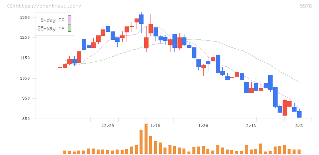 ＡＲアドバンストテクノロジ(5578)の日足チャート