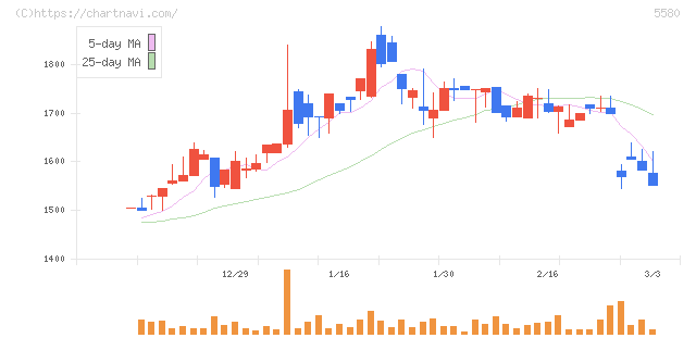 プロディライト(5580)の日足チャート