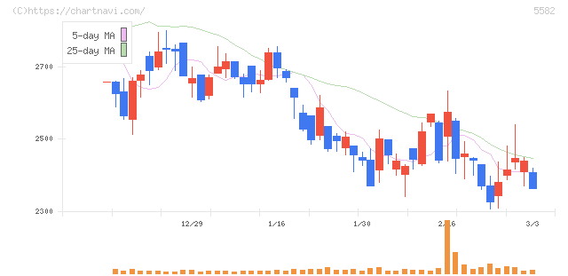 グリッド(5582)の日足チャート