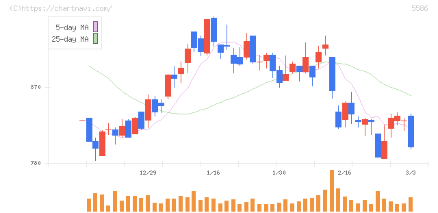 Ｌａｂｏｒｏ．ＡＩ(5586)の日足チャート