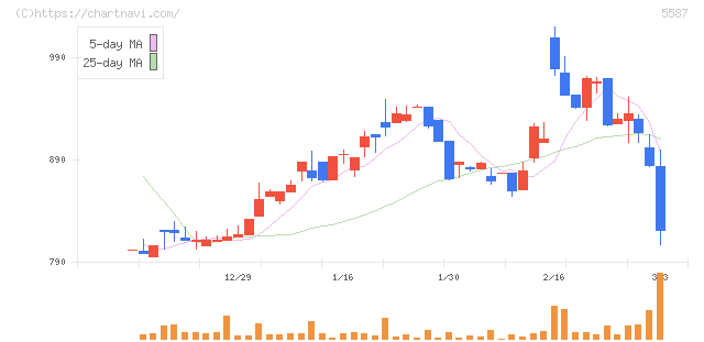 インバウンドプラットフォーム(5587)の日足チャート