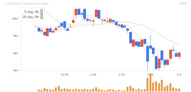 ファーストアカウンティング(5588)の日足チャート