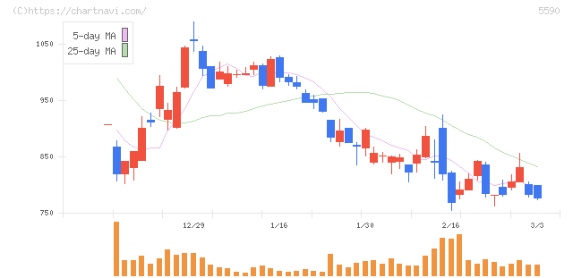 ネットスターズ(5590)の日足チャート