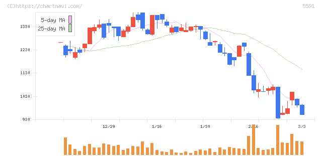 ＡＶＩＬＥＮ(5591)の日足チャート