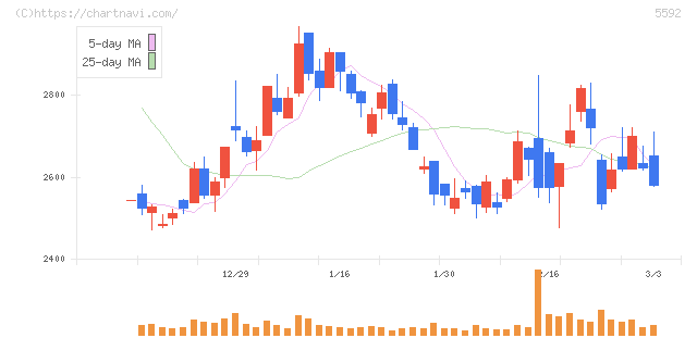 くすりの窓口(5592)の日足チャート