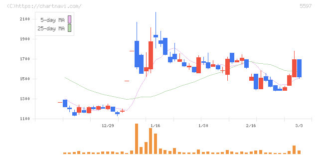 ブルーイノベーション(5597)の日足チャート