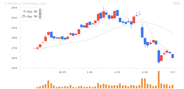Ｓ＆Ｊ(5599)の日足チャート