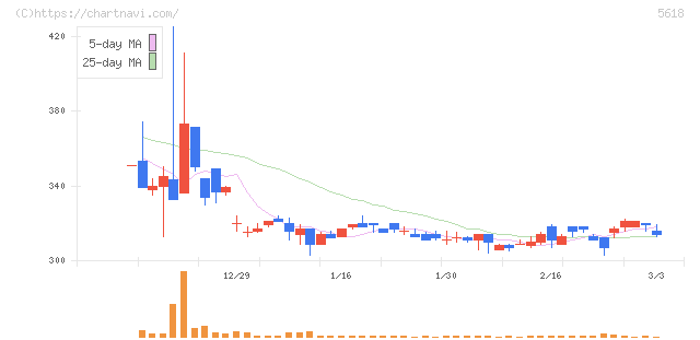ナイル(5618)の日足チャート