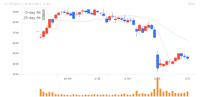 ヒューマンテクノロジーズ(5621)の日足チャート