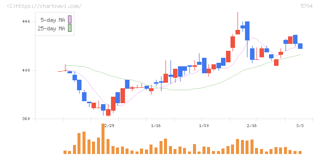 ＪＭＣ(5704)の日足チャート