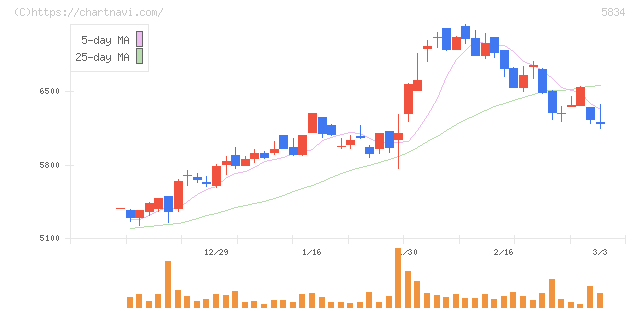 ＳＢＩリーシングサービス(5834)の日足チャート