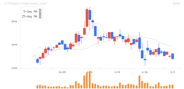 インテグラル(5842)の日足チャート