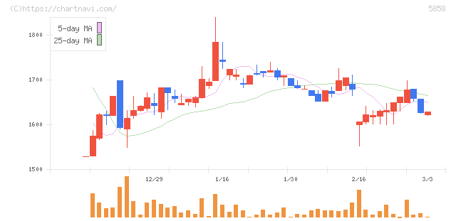 ＳＴＧ(5858)の日足チャート
