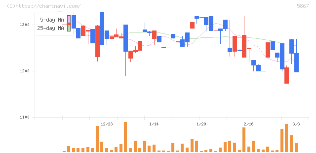 エスネットワークス(5867)の日足チャート
