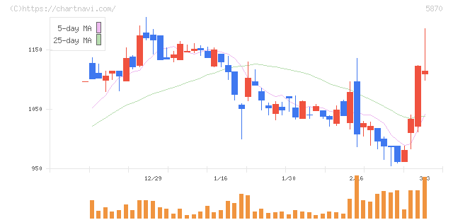 ナルネットコミュニケーションズ(5870)の日足チャート