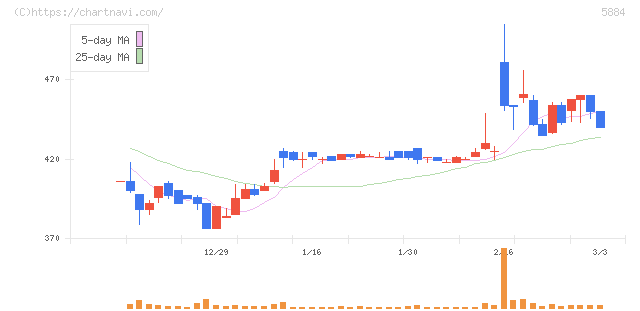 クラダシ(5884)の日足チャート