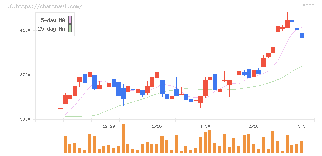 ＤＡＩＷＡ　ＣＹＣＬＥ(5888)の日足チャート
