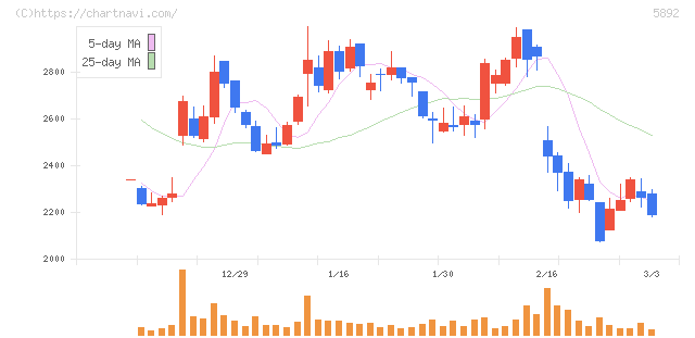 ｙｕｔｏｒｉ(5892)の日足チャート