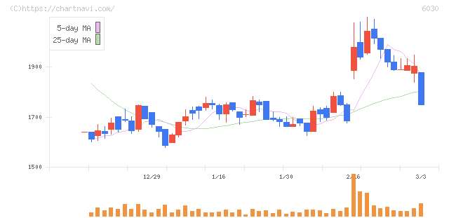 アドベンチャー(6030)の日足チャート
