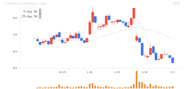 ＺＥＴＡ(6031)の日足チャート
