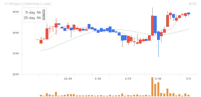 エクストリーム(6033)の日足チャート