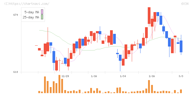 ＭＲＴ(6034)の日足チャート
