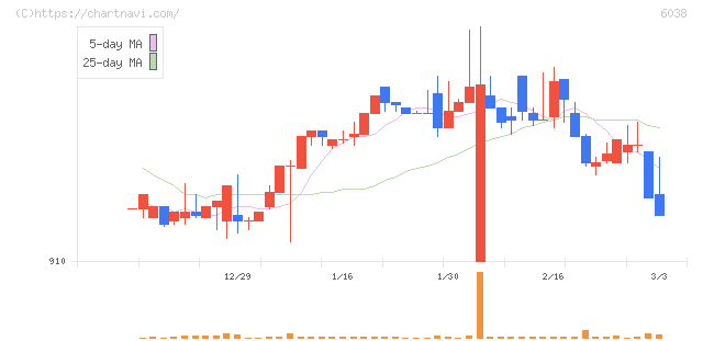 イード(6038)の日足チャート