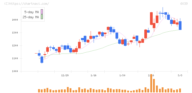 日本動物高度医療センター(6039)の日足チャート