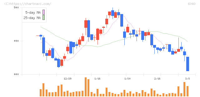 日本スキー場開発(6040)の日足チャート