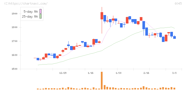 レントラックス(6045)の日足チャート