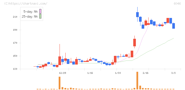 リンクバル(6046)の日足チャート