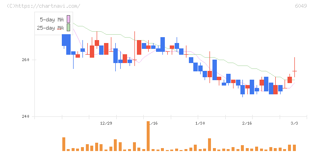 イトクロ(6049)の日足チャート
